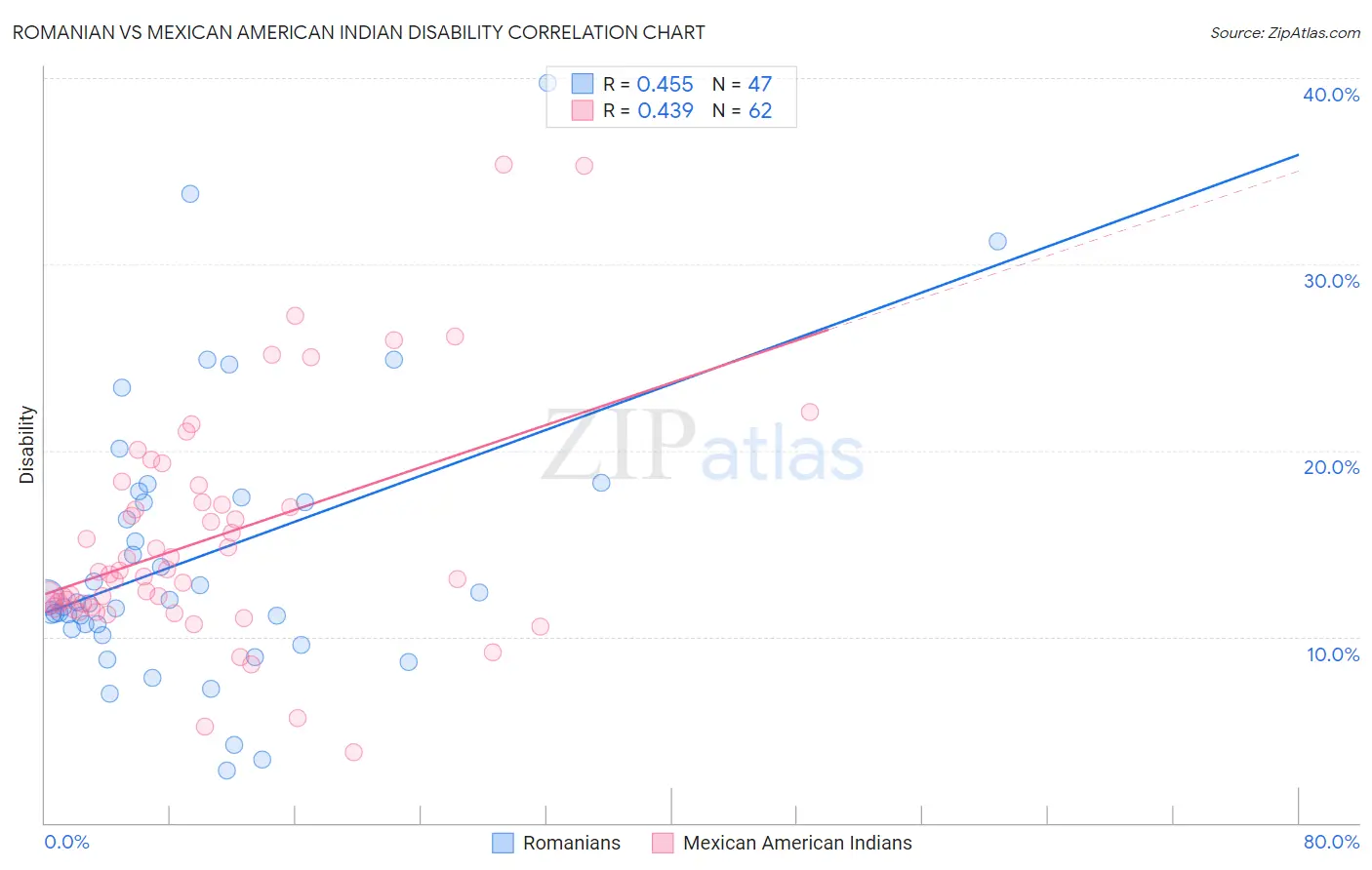 Romanian vs Mexican American Indian Disability