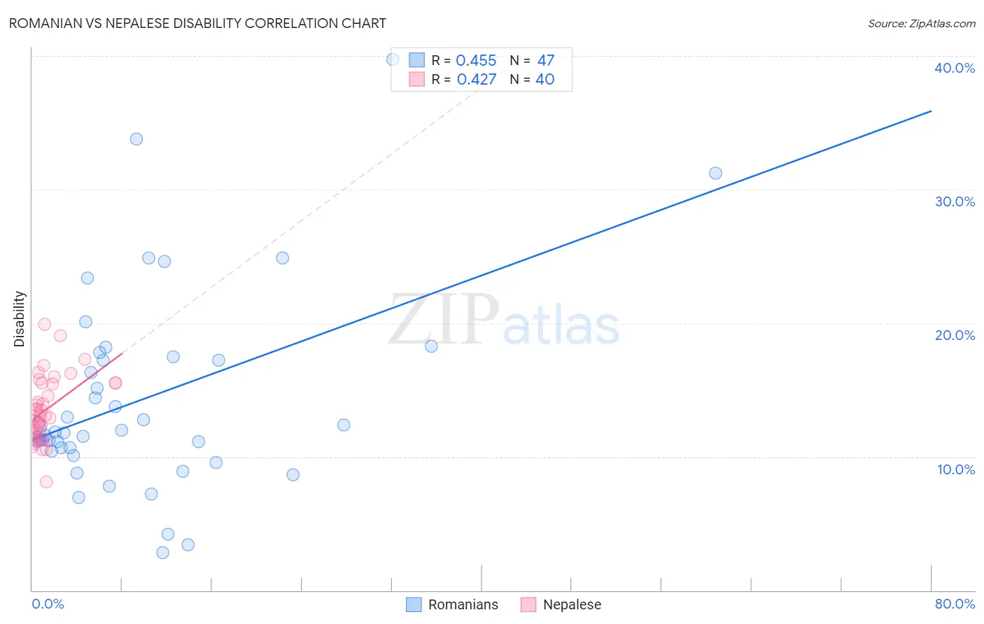 Romanian vs Nepalese Disability