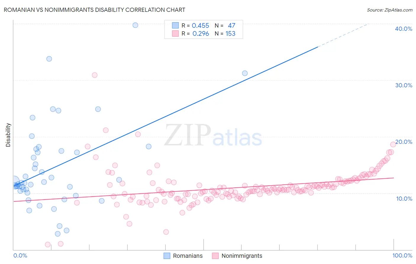 Romanian vs Nonimmigrants Disability