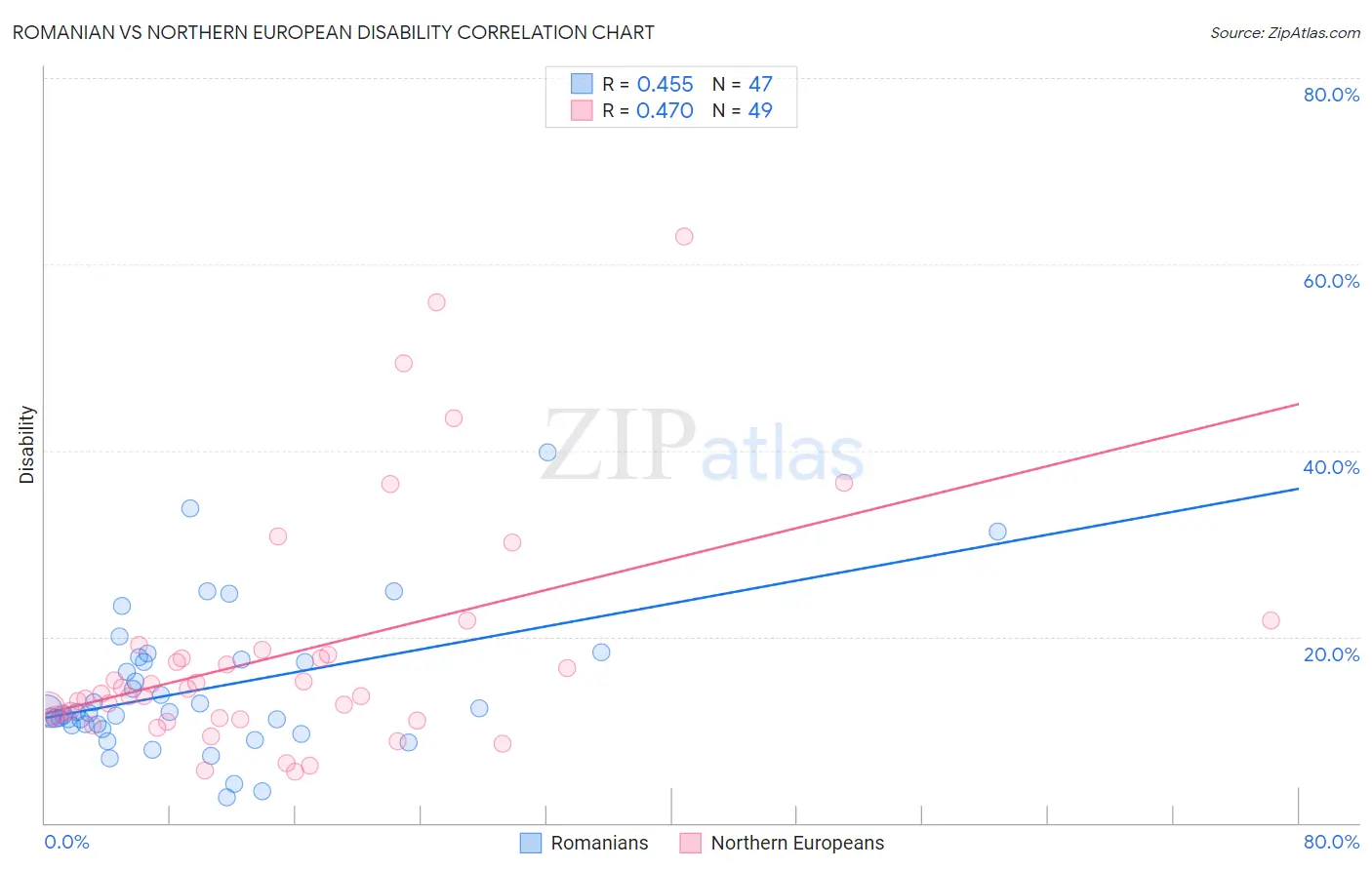 Romanian vs Northern European Disability