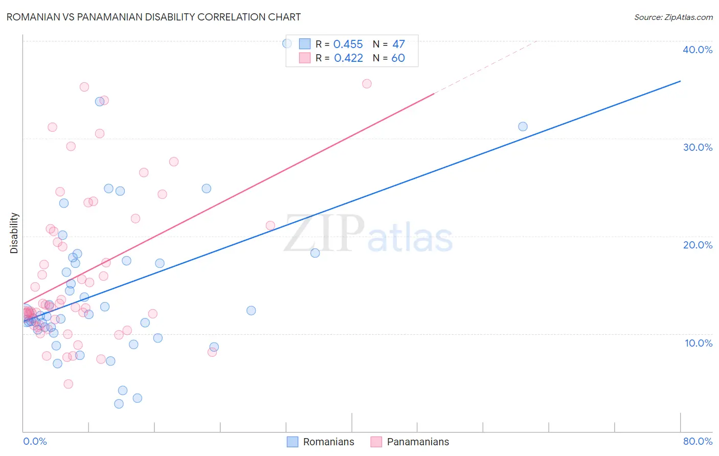 Romanian vs Panamanian Disability