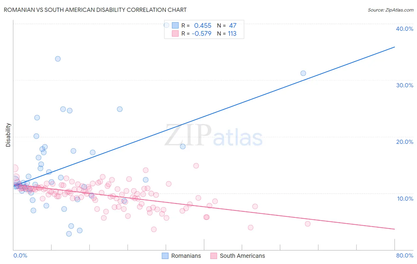 Romanian vs South American Disability