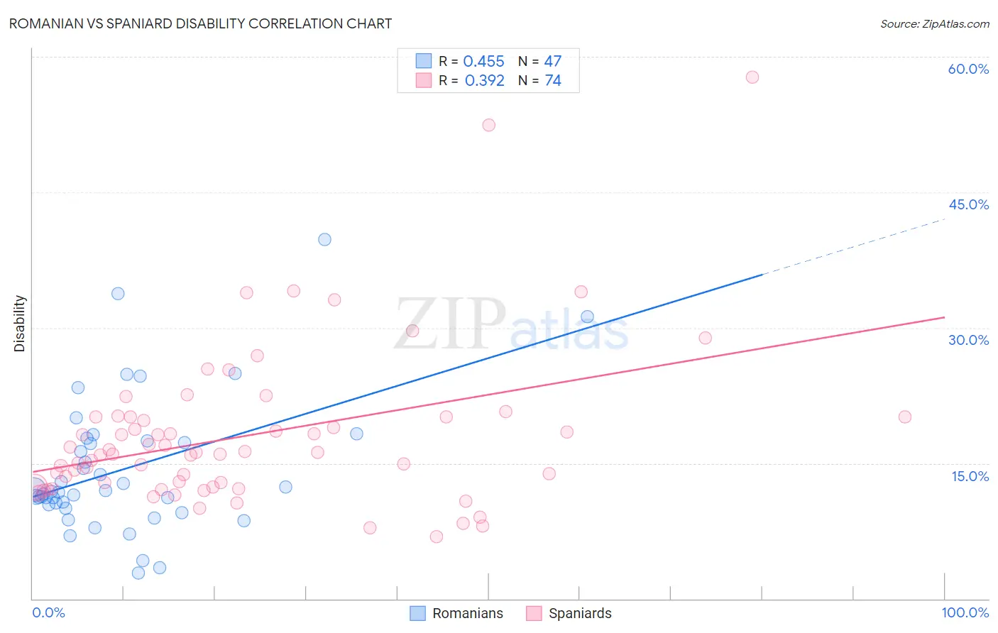 Romanian vs Spaniard Disability