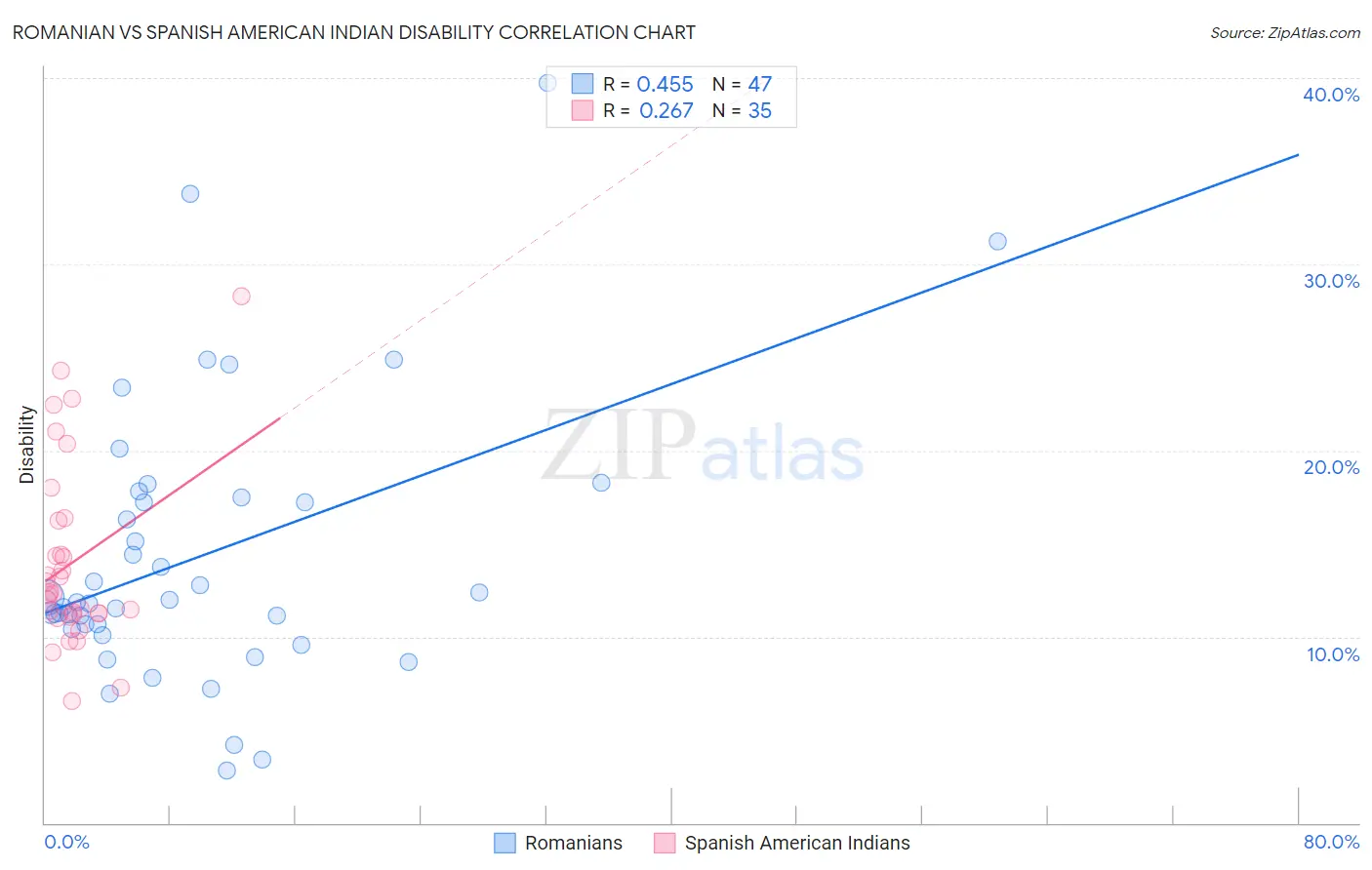 Romanian vs Spanish American Indian Disability