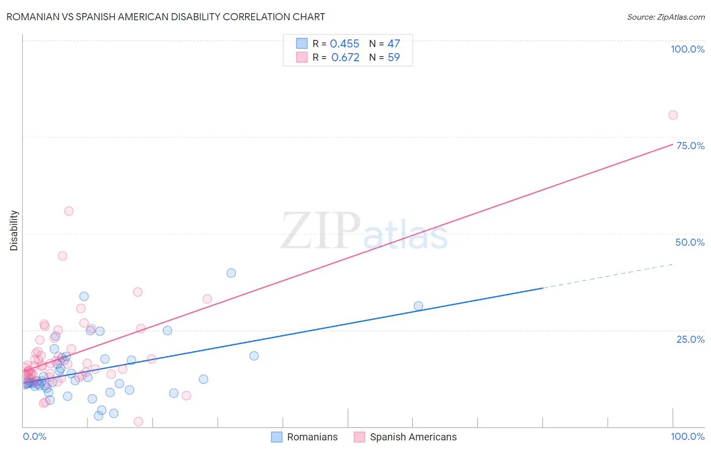 Romanian vs Spanish American Disability