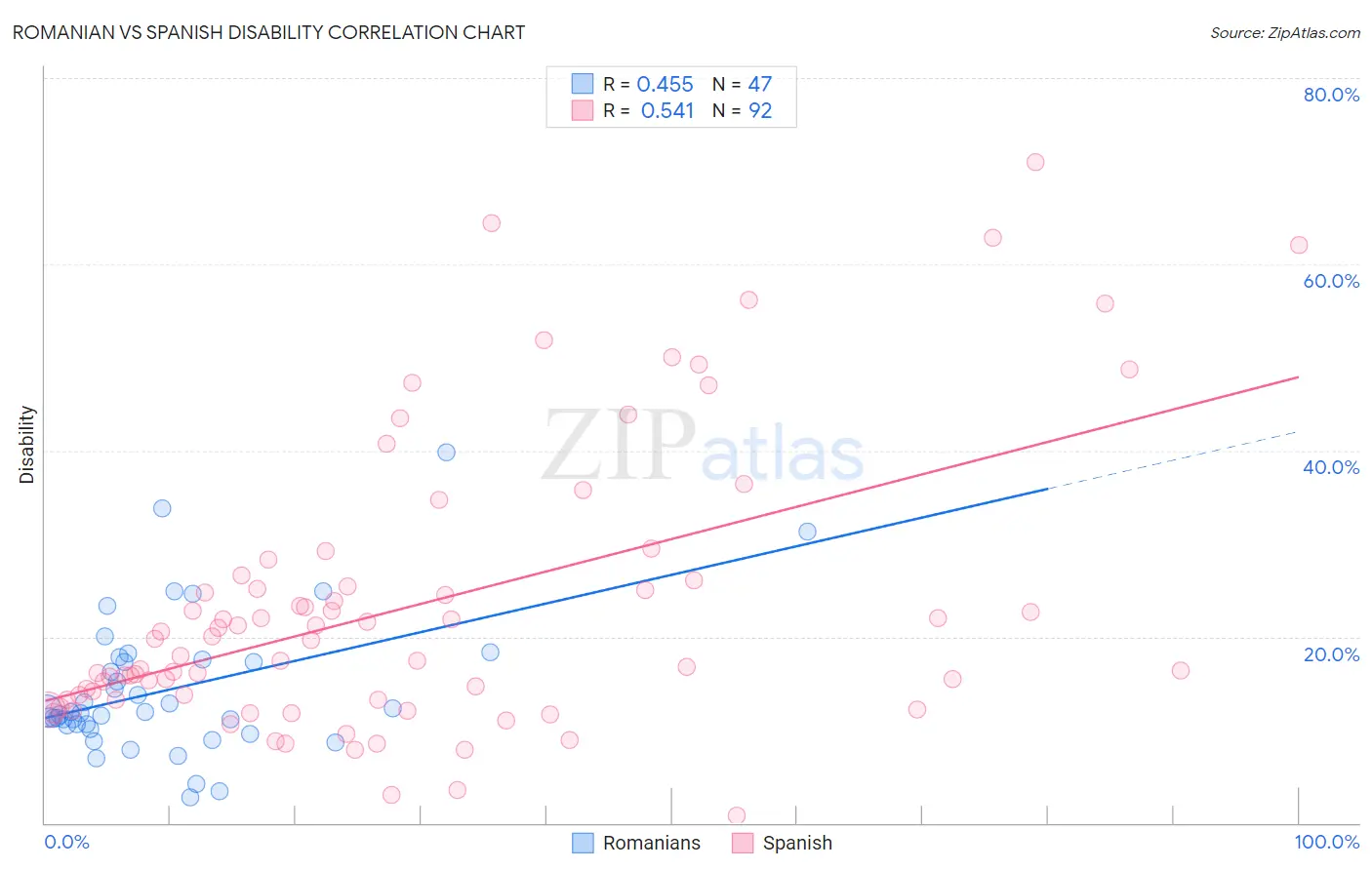 Romanian vs Spanish Disability