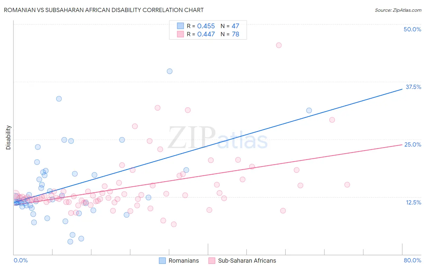 Romanian vs Subsaharan African Disability