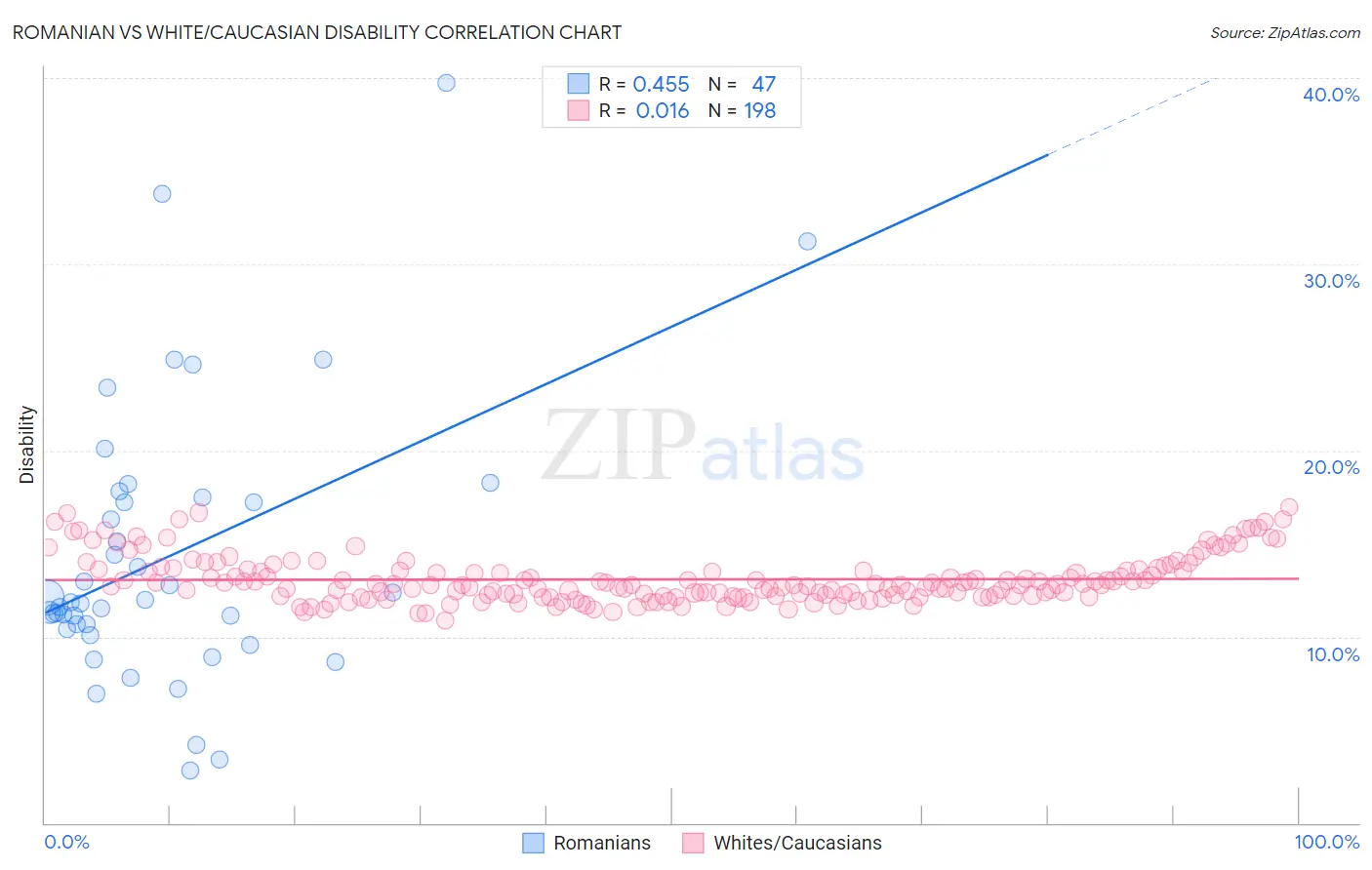Romanian vs White/Caucasian Disability