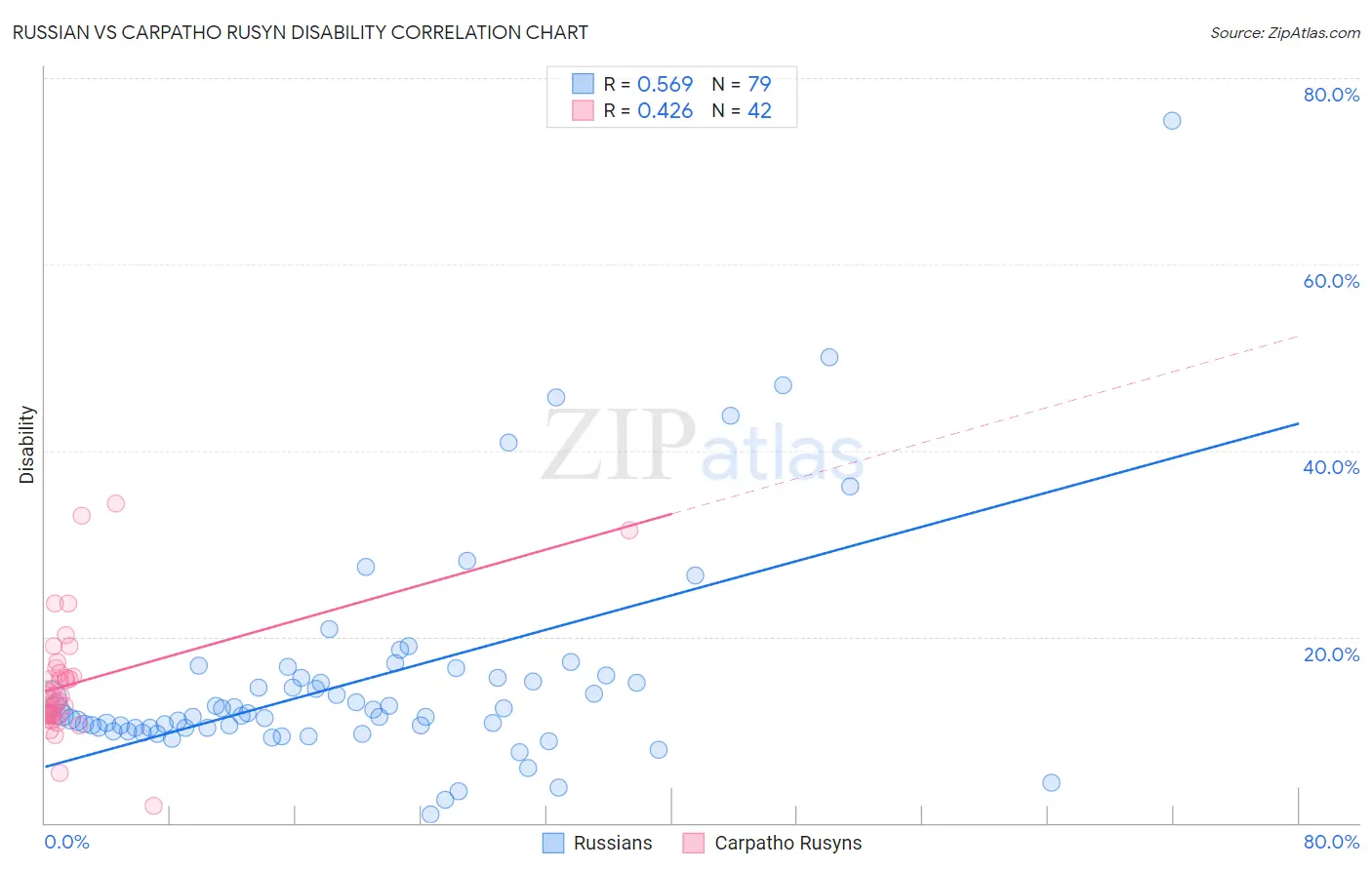 Russian vs Carpatho Rusyn Disability