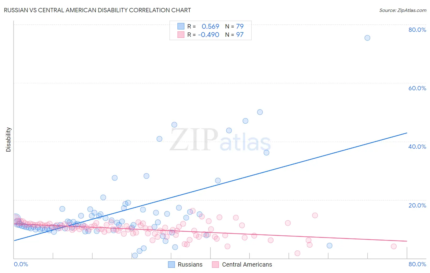 Russian vs Central American Disability