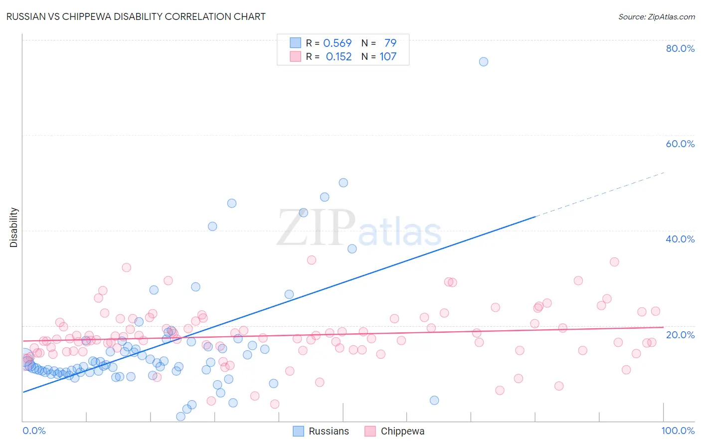 Russian vs Chippewa Disability