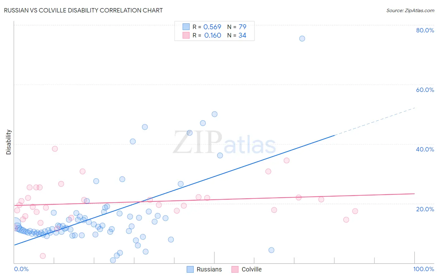Russian vs Colville Disability