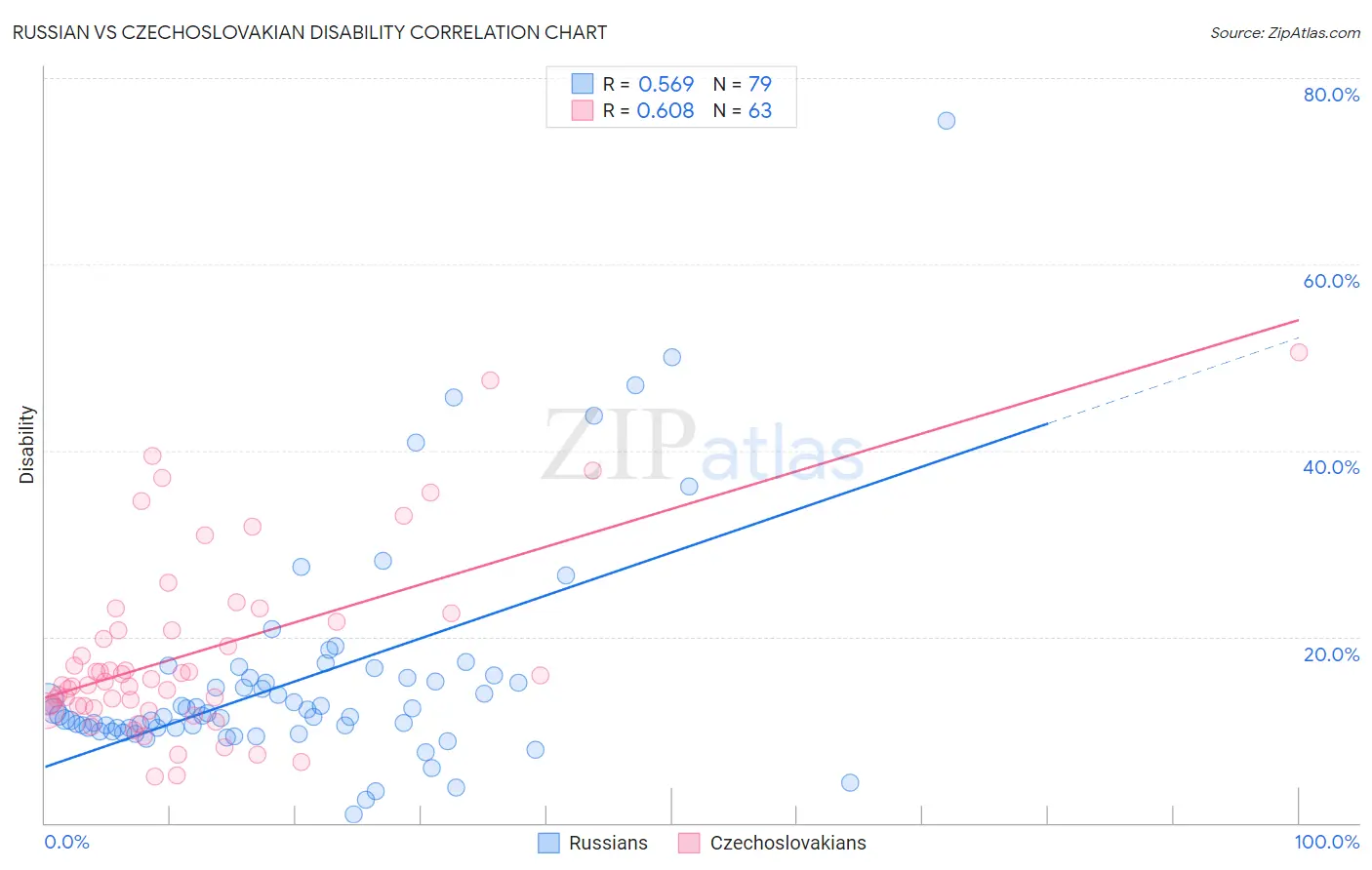 Russian vs Czechoslovakian Disability