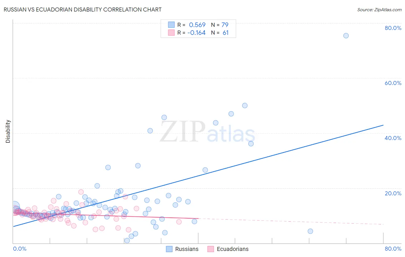 Russian vs Ecuadorian Disability