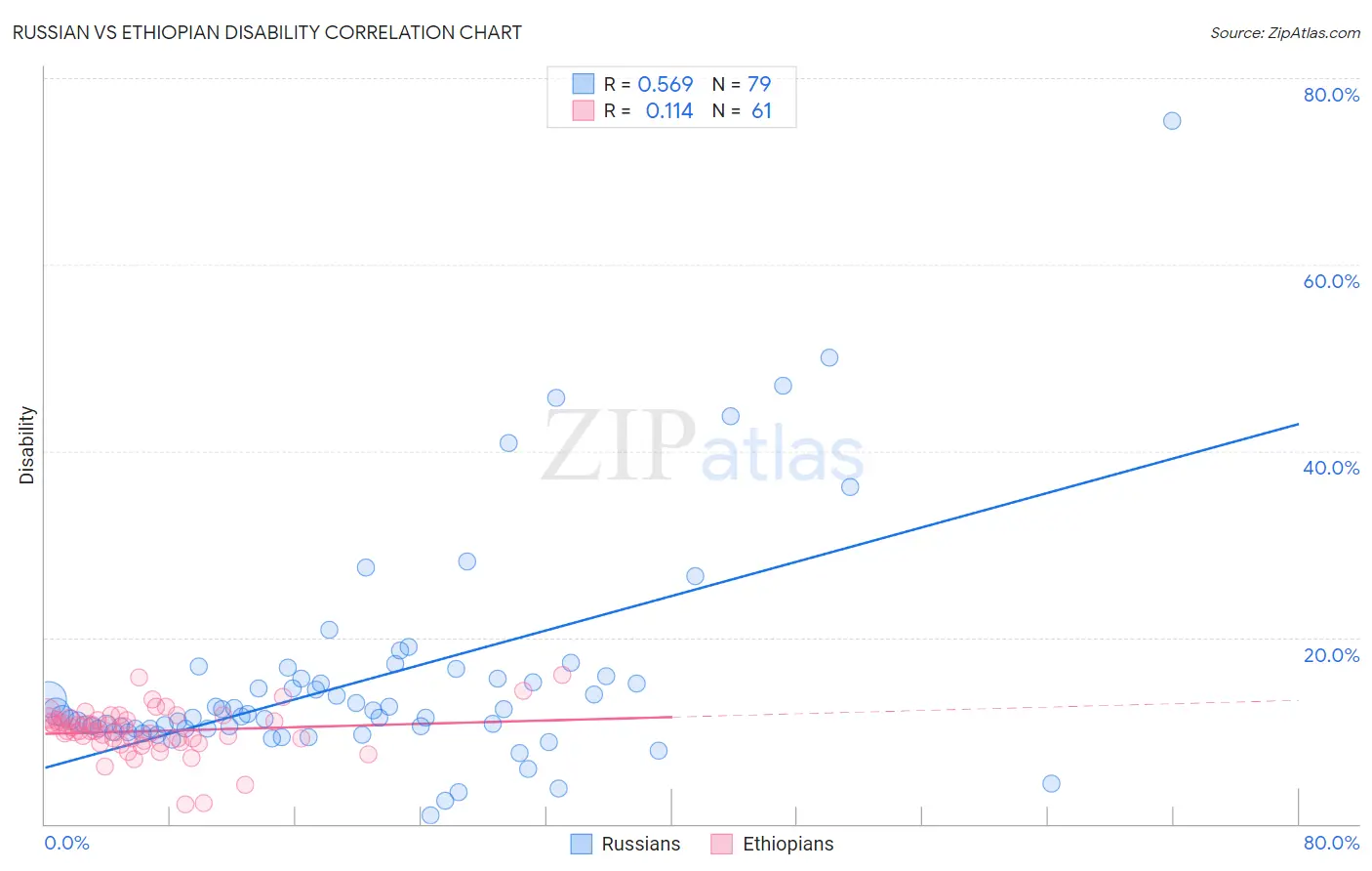 Russian vs Ethiopian Disability