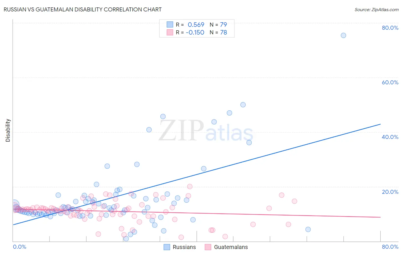 Russian vs Guatemalan Disability