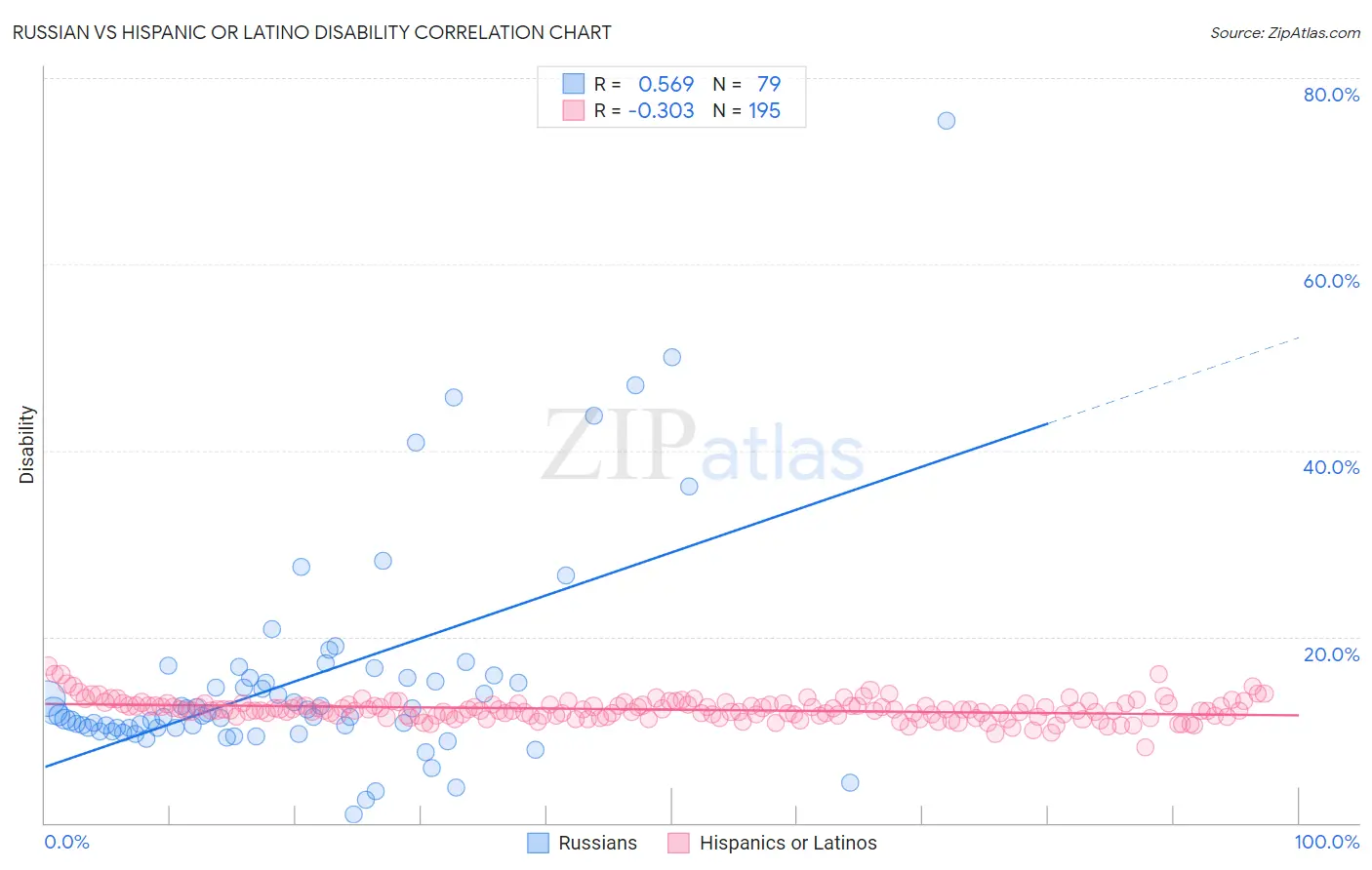 Russian vs Hispanic or Latino Disability