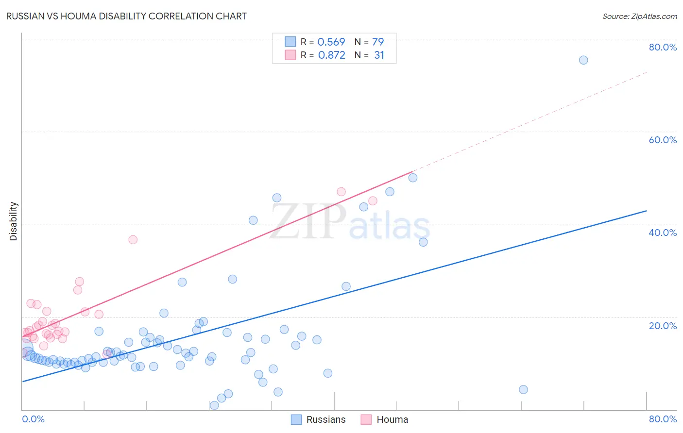 Russian vs Houma Disability