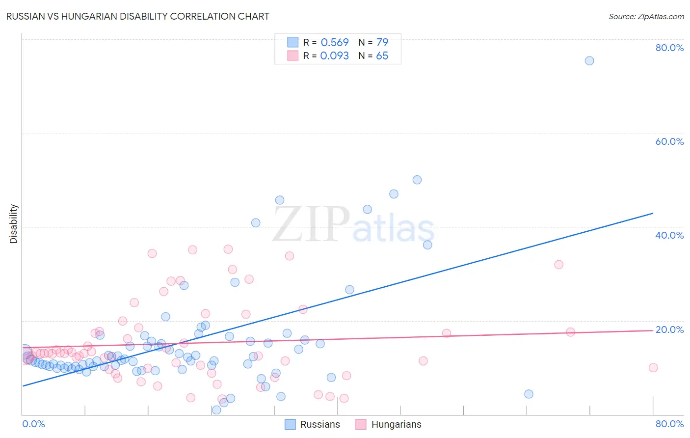 Russian vs Hungarian Disability