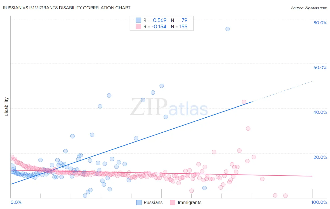 Russian vs Immigrants Disability