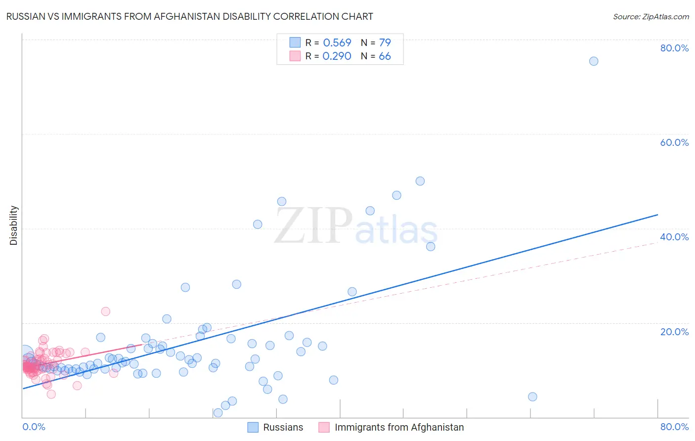Russian vs Immigrants from Afghanistan Disability