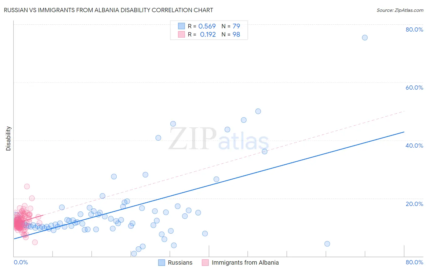 Russian vs Immigrants from Albania Disability