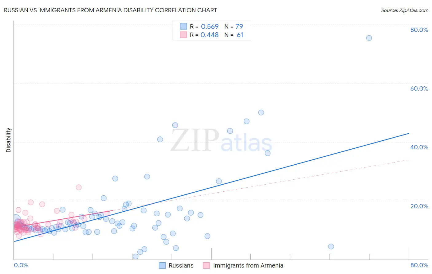 Russian vs Immigrants from Armenia Disability