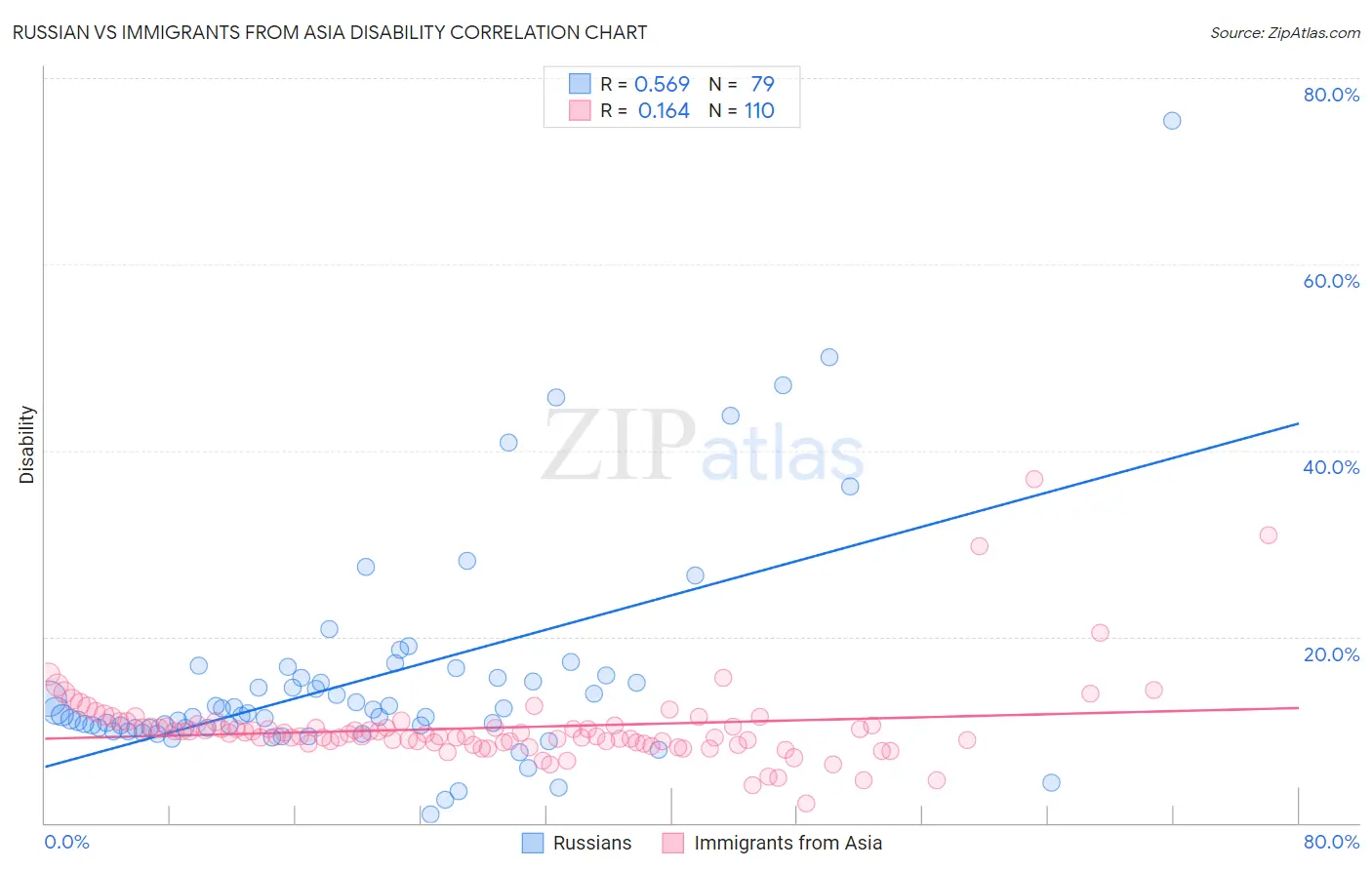Russian vs Immigrants from Asia Disability