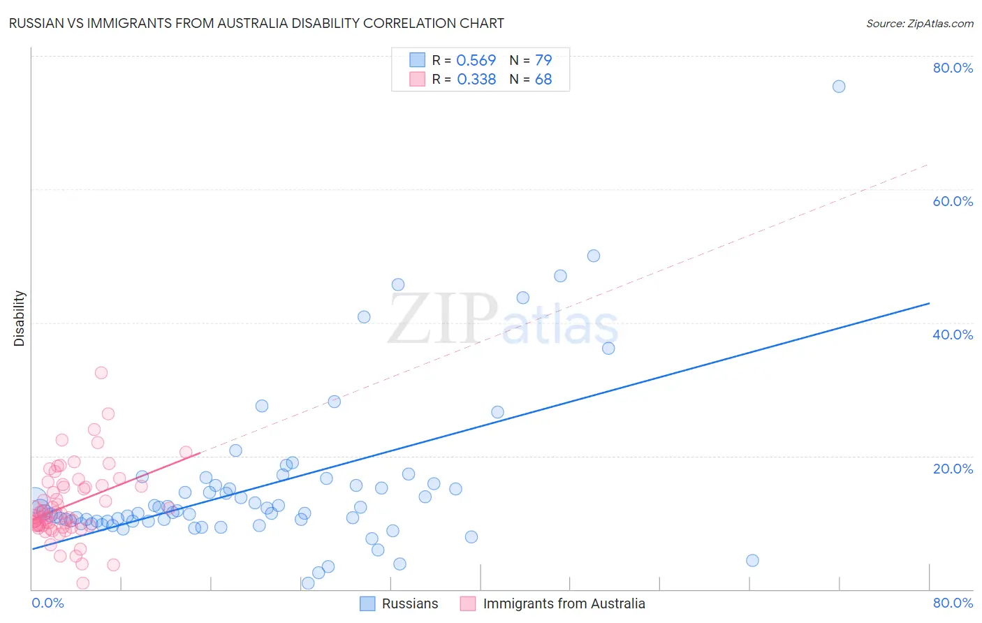 Russian vs Immigrants from Australia Disability