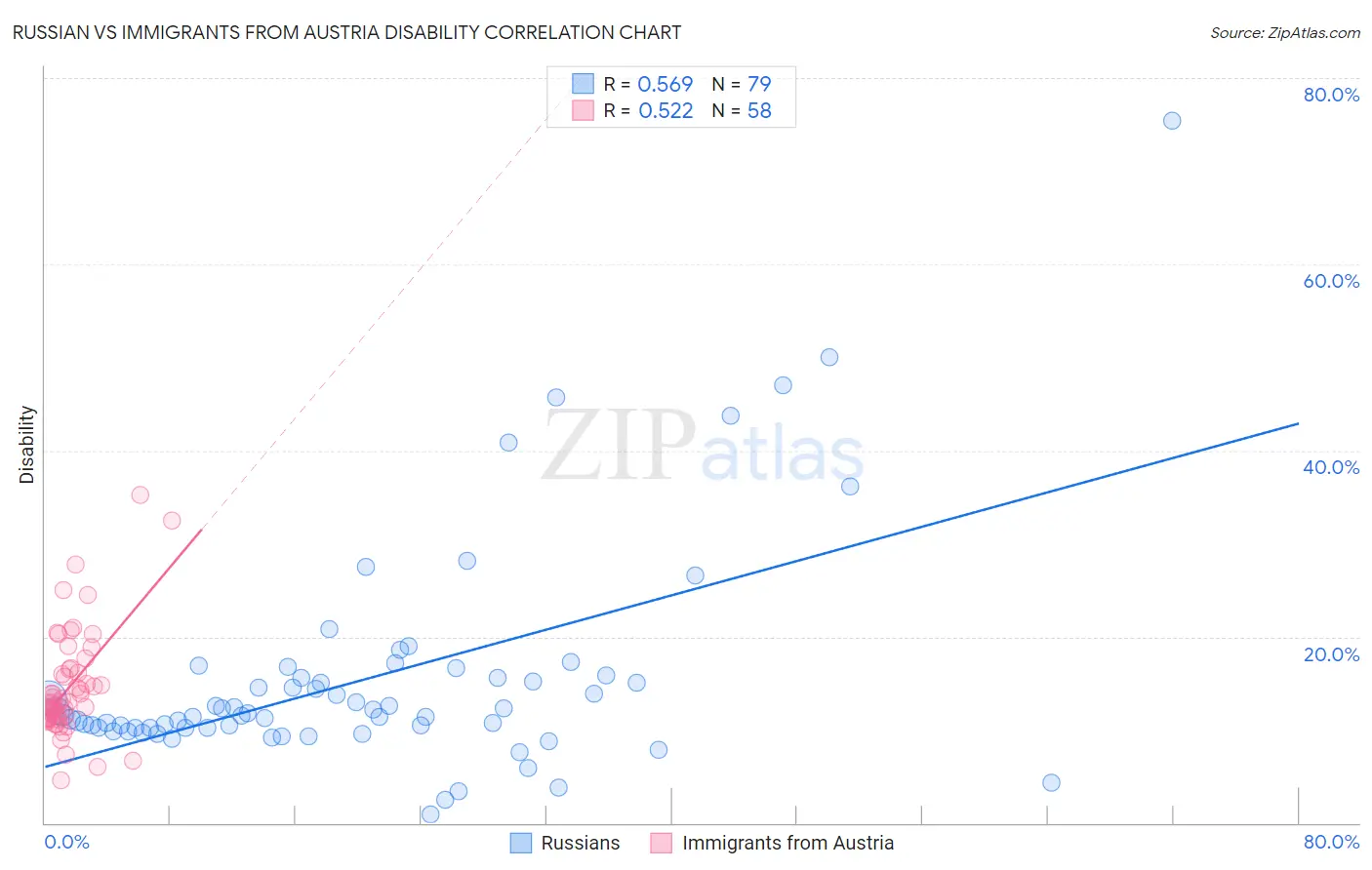 Russian vs Immigrants from Austria Disability