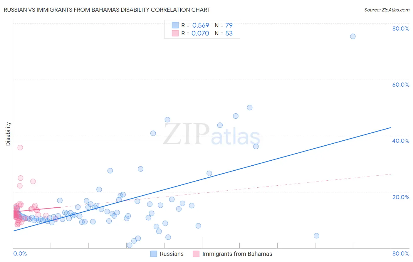 Russian vs Immigrants from Bahamas Disability