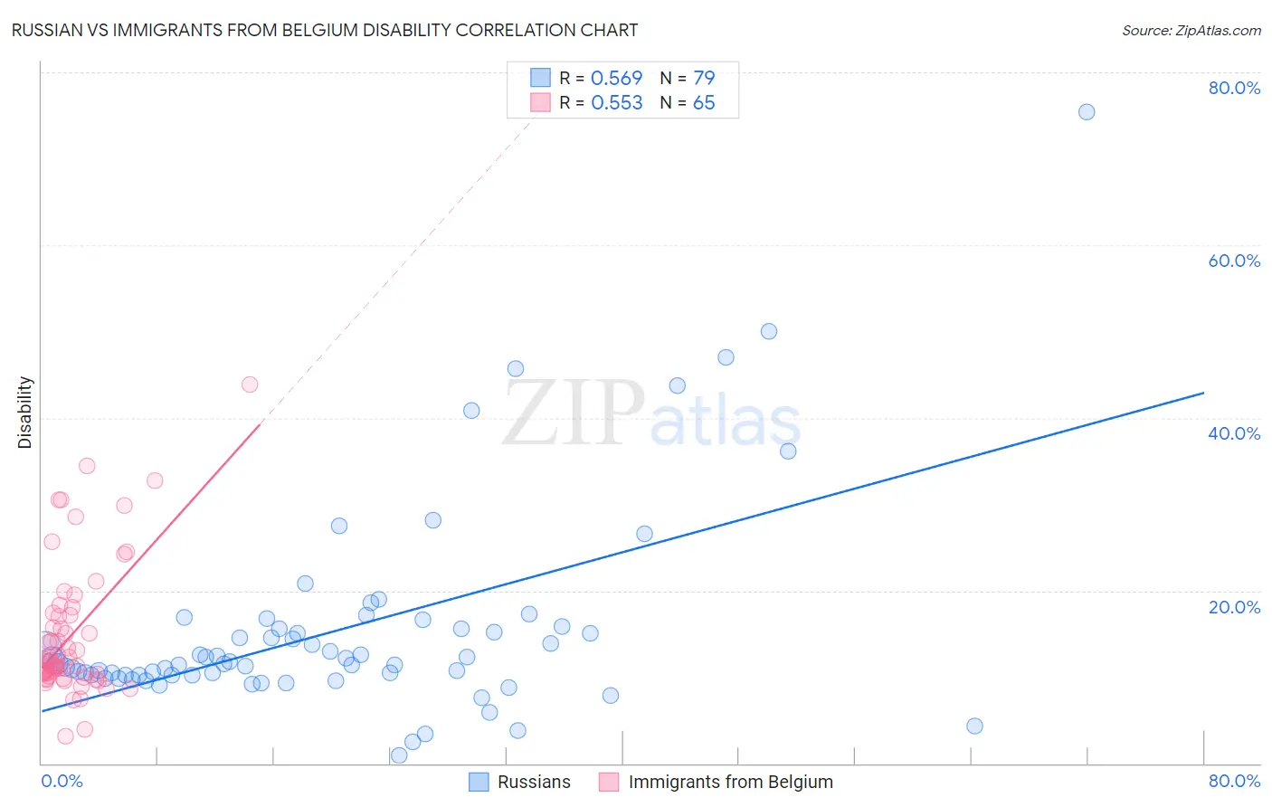Russian vs Immigrants from Belgium Disability