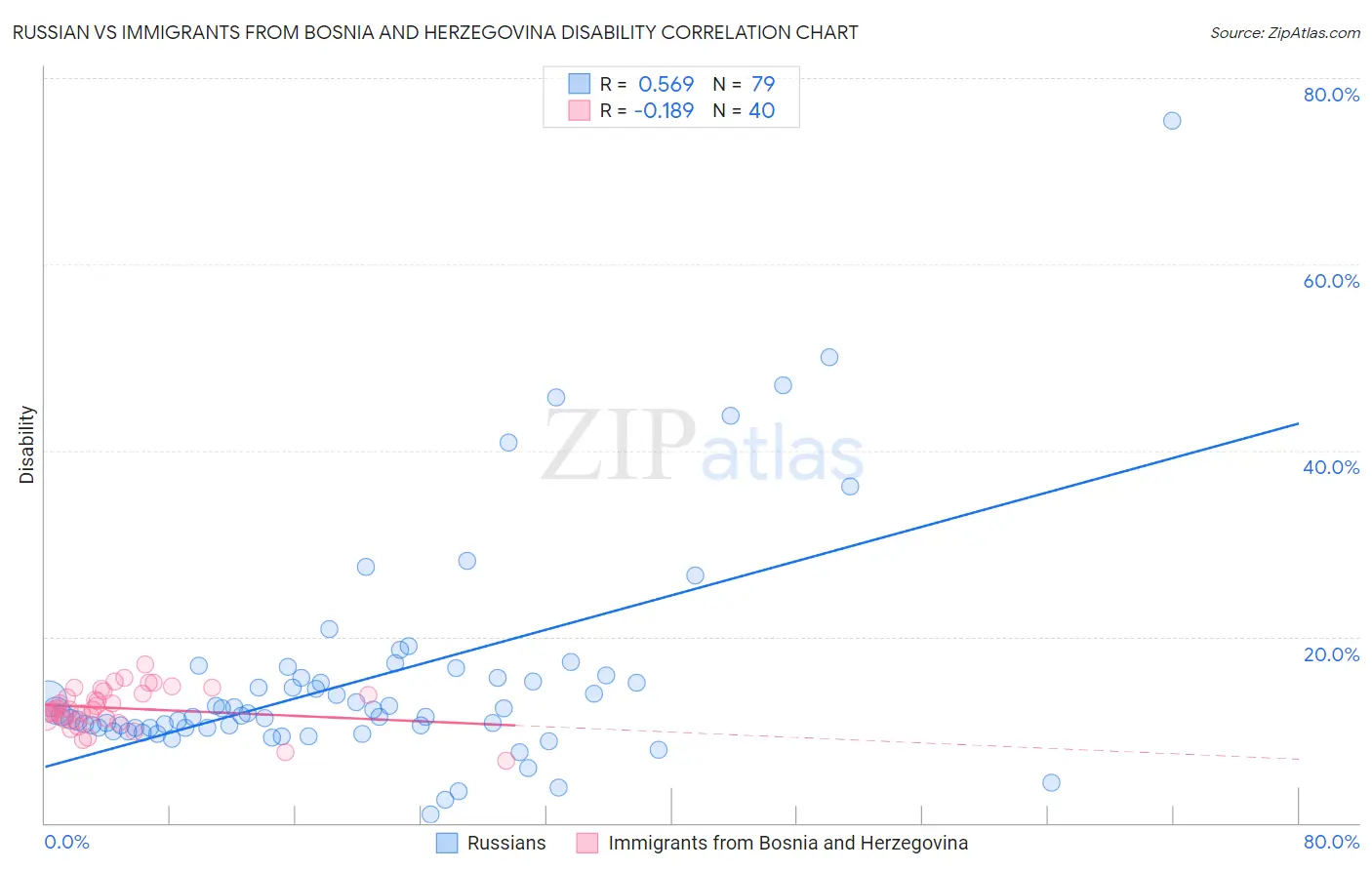 Russian vs Immigrants from Bosnia and Herzegovina Disability