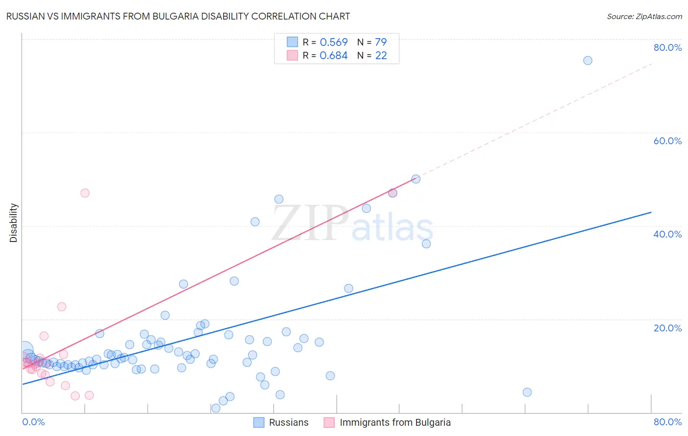 Russian vs Immigrants from Bulgaria Disability