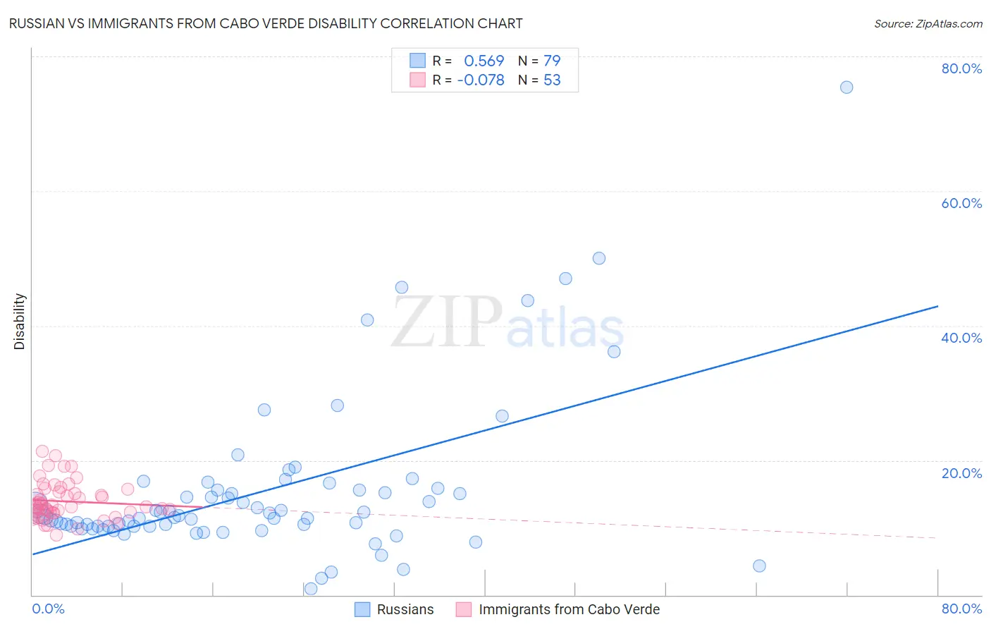 Russian vs Immigrants from Cabo Verde Disability