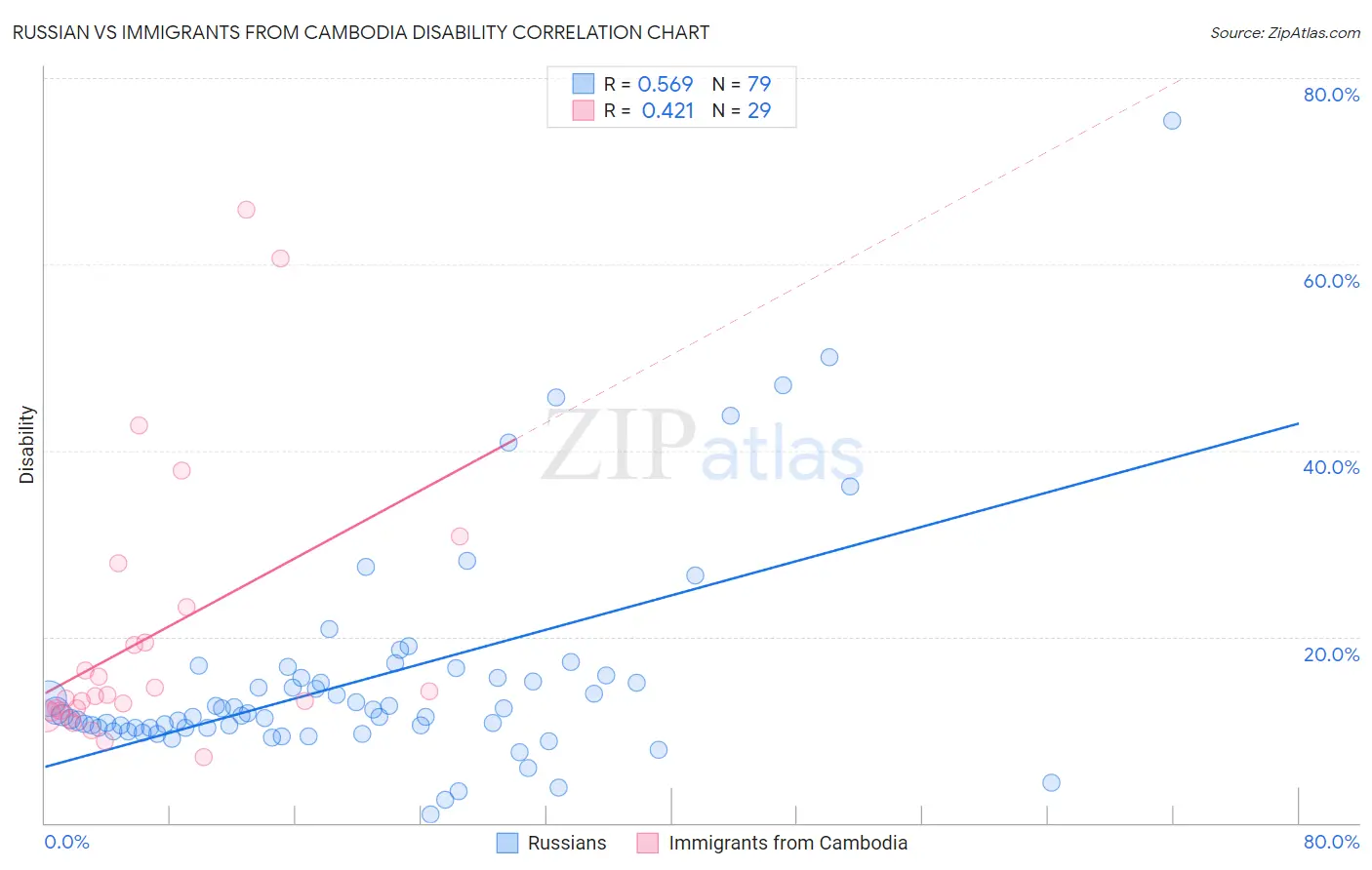 Russian vs Immigrants from Cambodia Disability