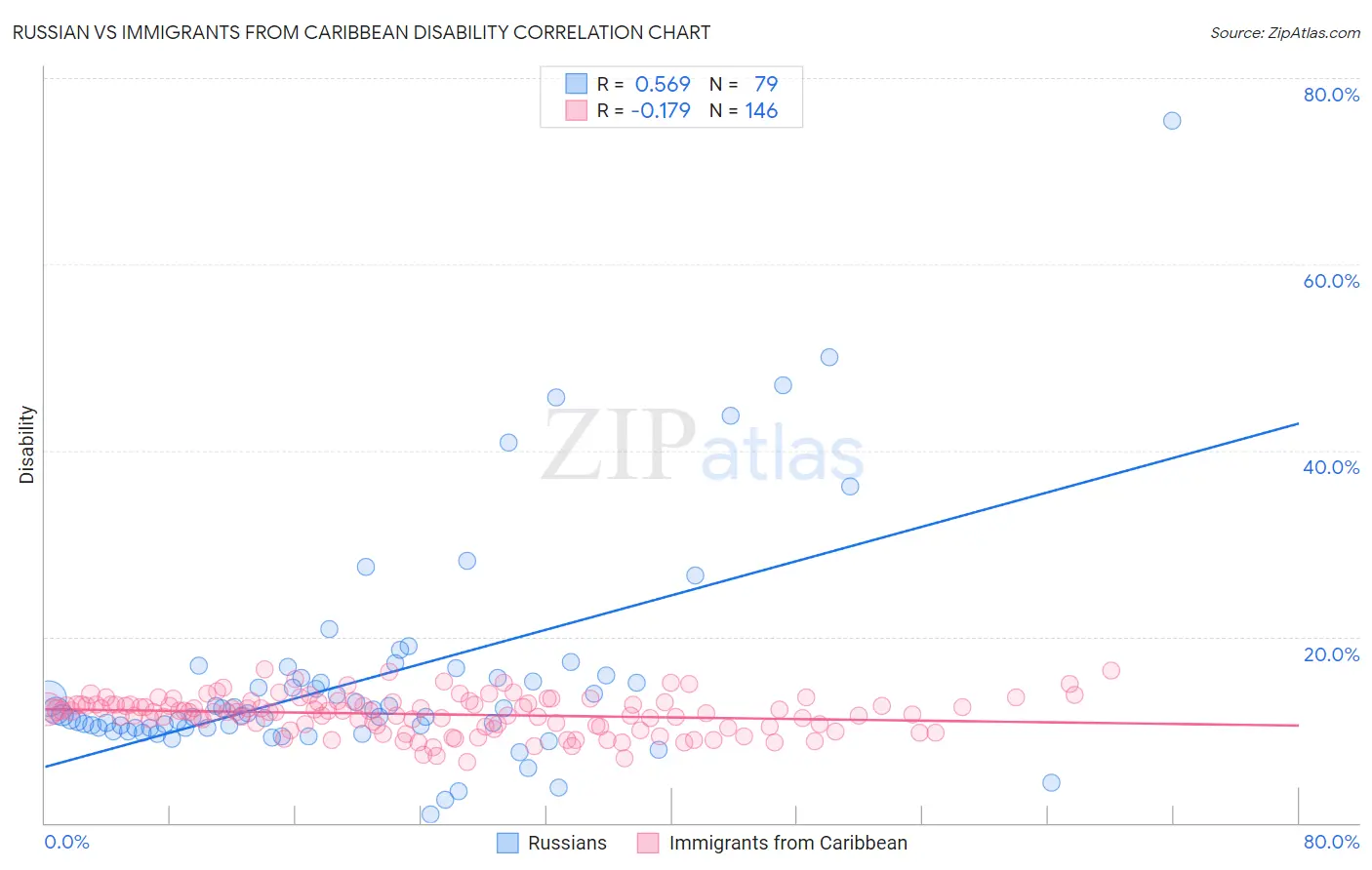 Russian vs Immigrants from Caribbean Disability
