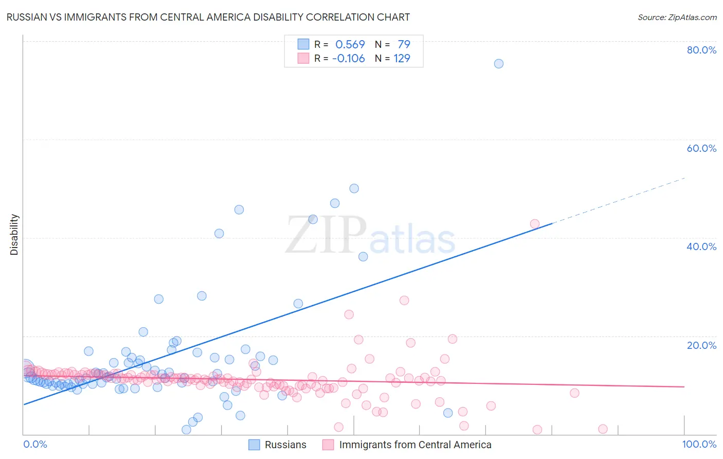Russian vs Immigrants from Central America Disability