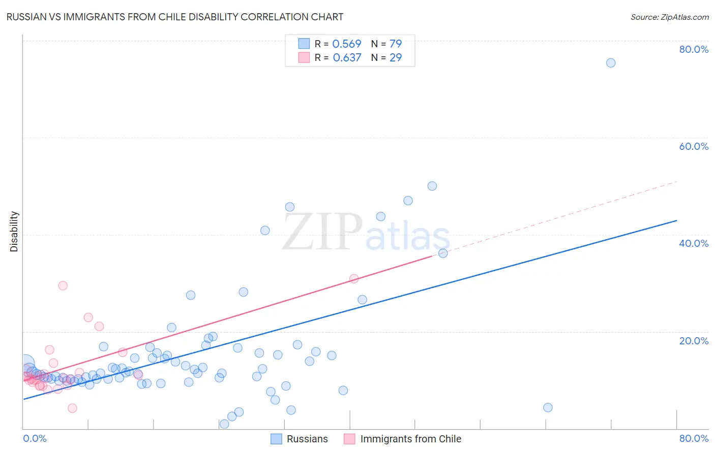 Russian vs Immigrants from Chile Disability