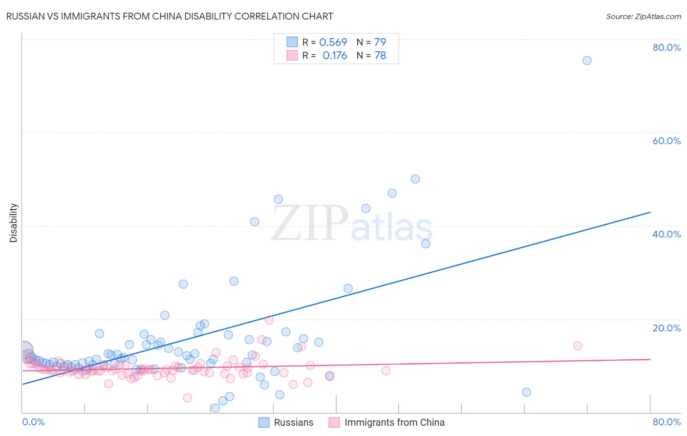 Russian vs Immigrants from China Disability