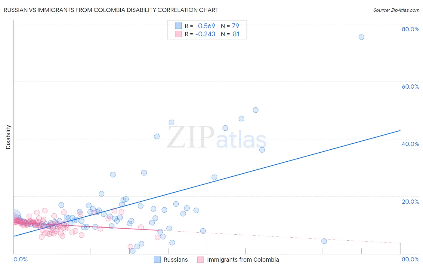 Russian vs Immigrants from Colombia Disability