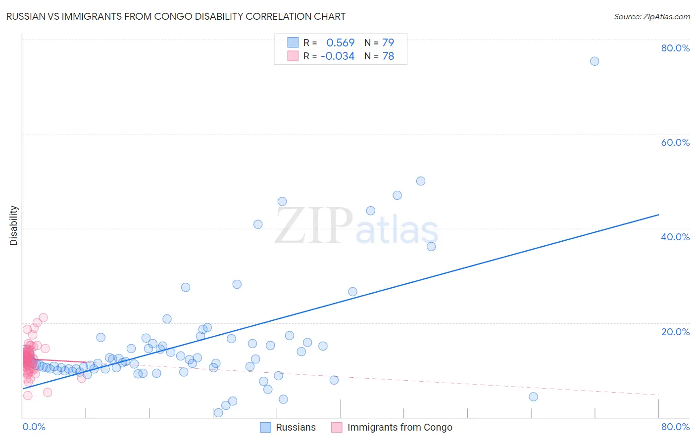 Russian vs Immigrants from Congo Disability
