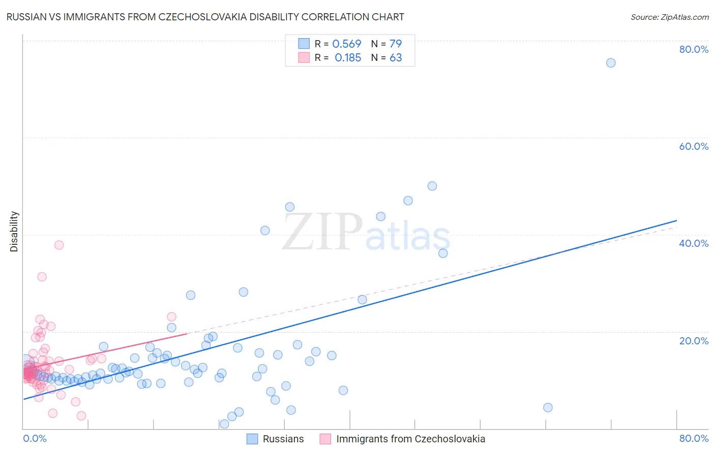 Russian vs Immigrants from Czechoslovakia Disability