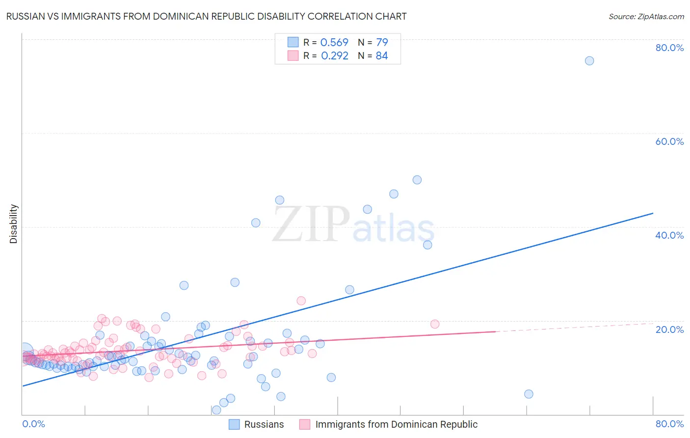 Russian vs Immigrants from Dominican Republic Disability