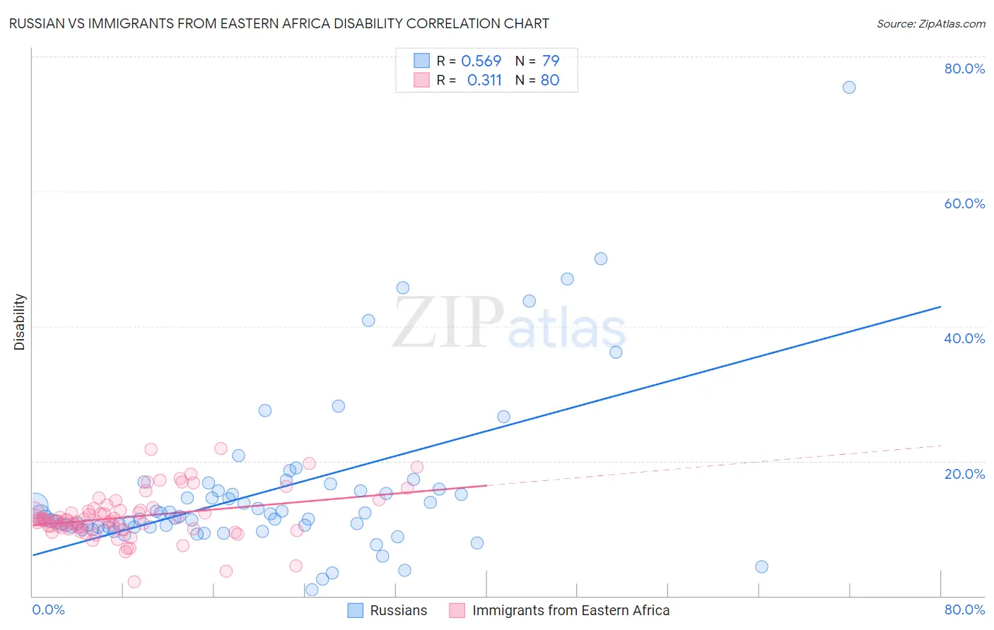 Russian vs Immigrants from Eastern Africa Disability