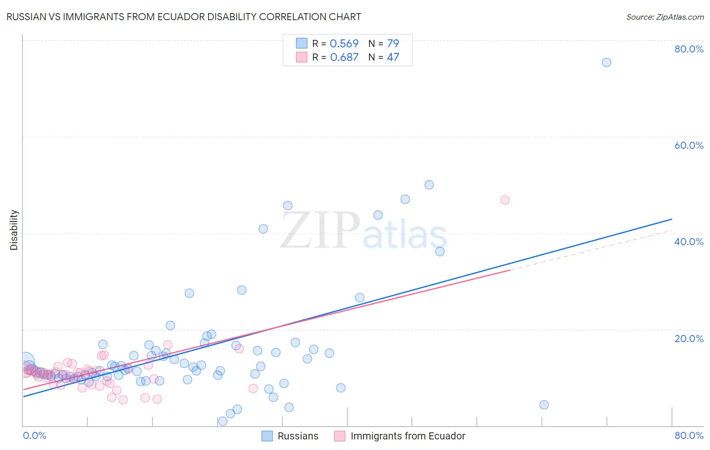 Russian vs Immigrants from Ecuador Disability