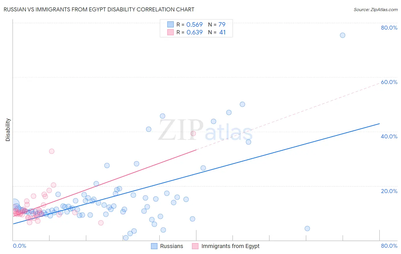 Russian vs Immigrants from Egypt Disability