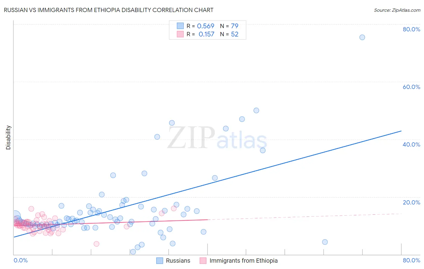 Russian vs Immigrants from Ethiopia Disability