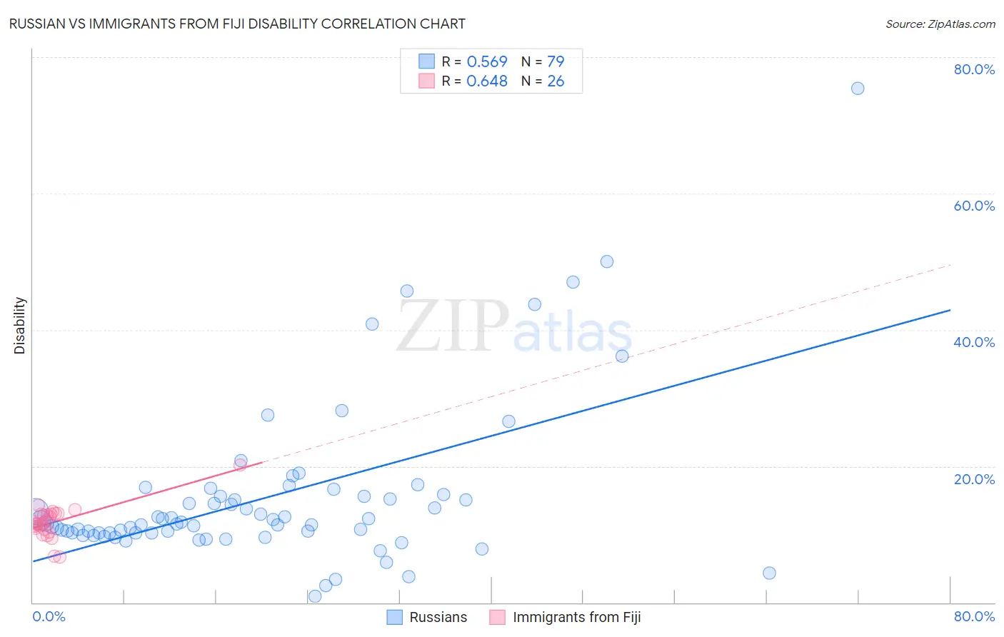 Russian vs Immigrants from Fiji Disability