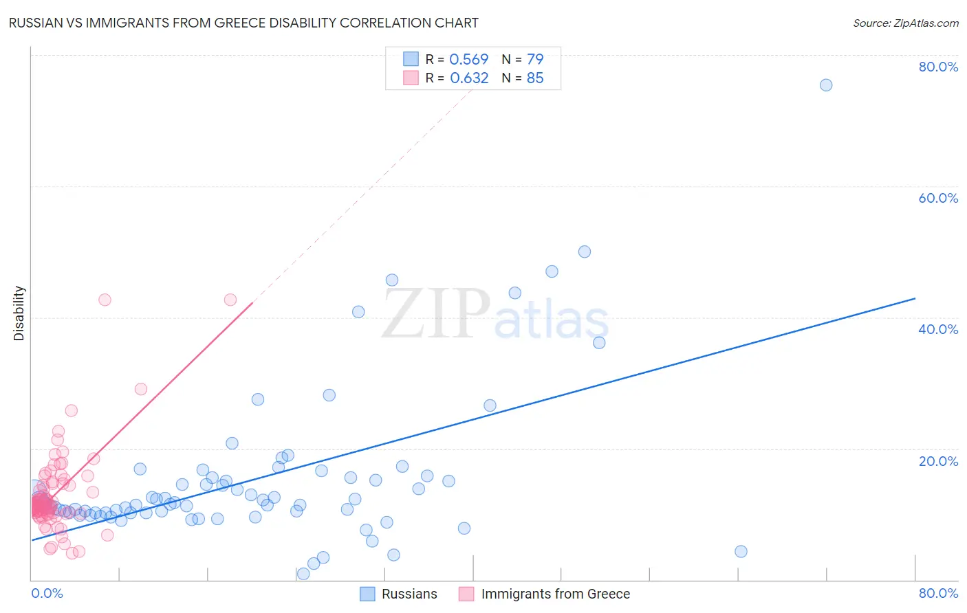Russian vs Immigrants from Greece Disability